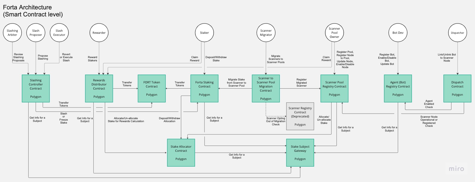 Forta Network Smart Contract architecture