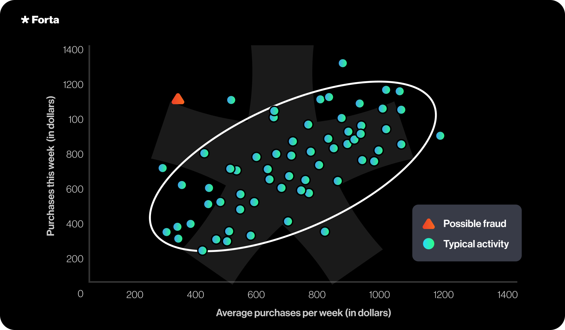 Anomaly Detection Example