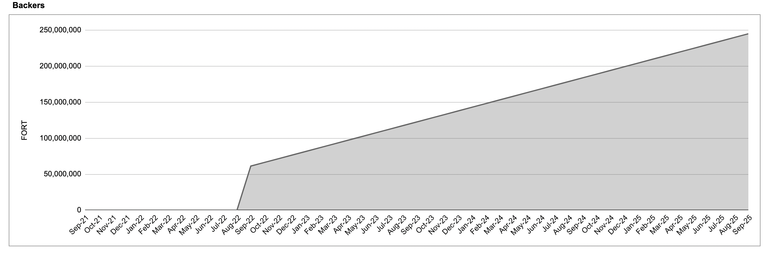 Backers Allocation