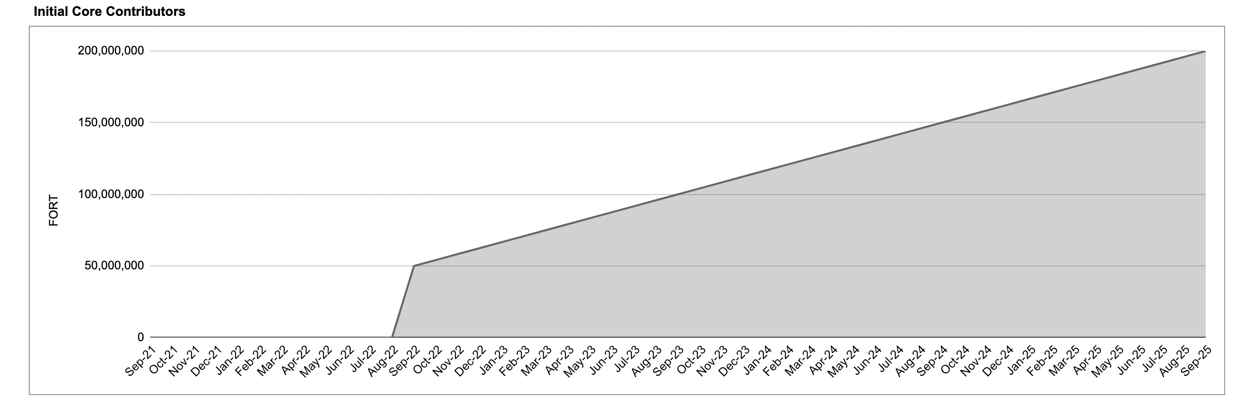 Initial Core Contributors Allocation