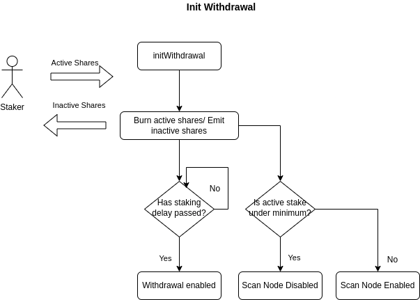 staking init withdrawal